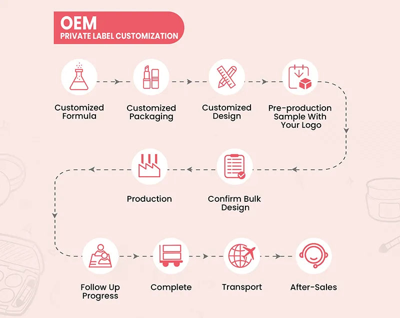 How to Private Your Own Label – BeautySwan Cosmetics OEM/ODM